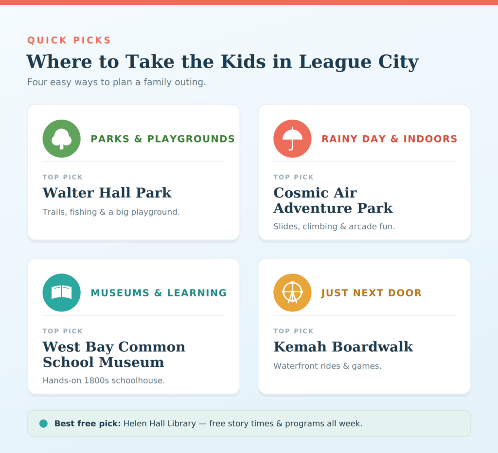 Infographic of the best things to do with kids in League City by category: top park, indoor play, museum, and Kemah Boardwalk picks
